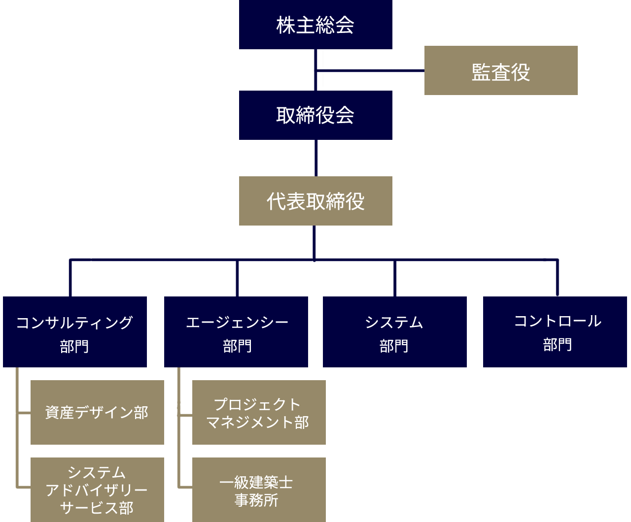 組織図