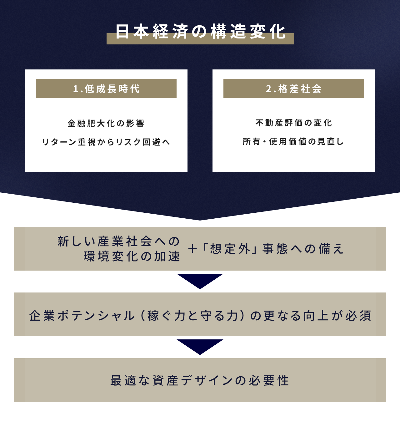 日本経済の構造変化